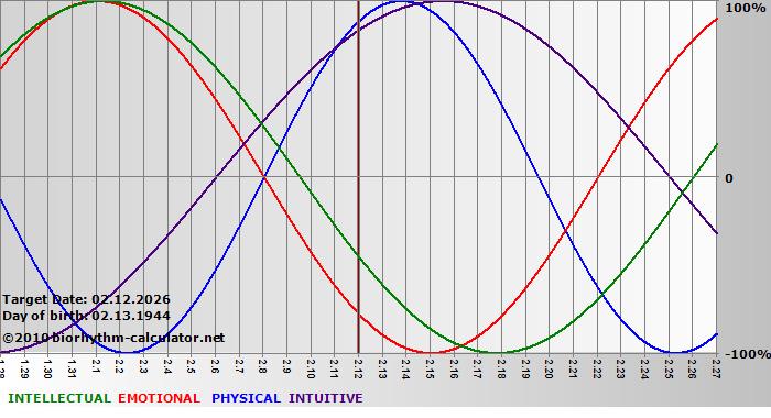 www.biorhythm-calculator.net
