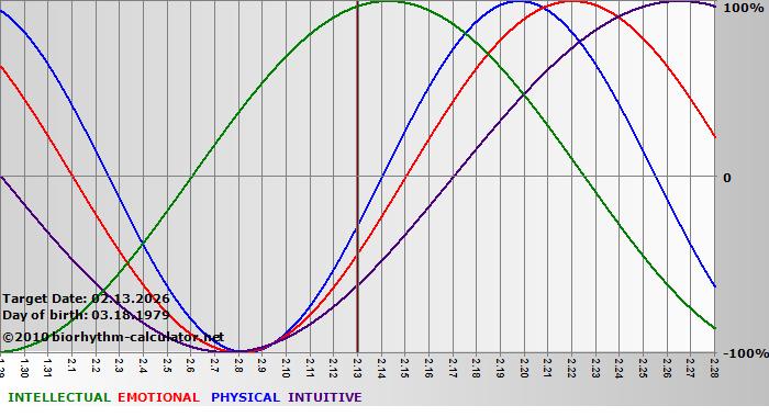 www.biorhythm-calculator.net