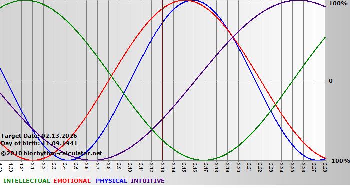www.biorhythm-calculator.net