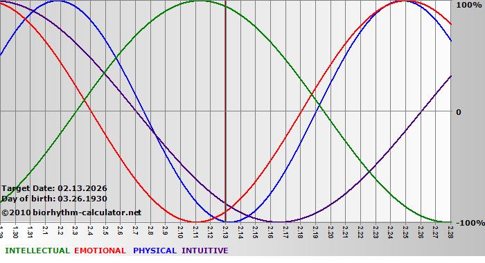 www.biorhythm-calculator.net