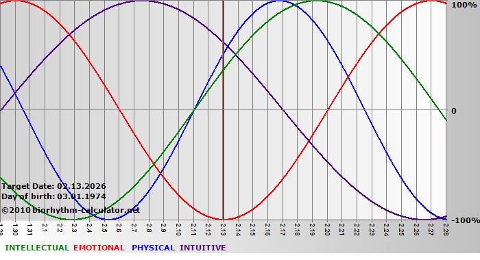 www.biorhythm-calculator.net