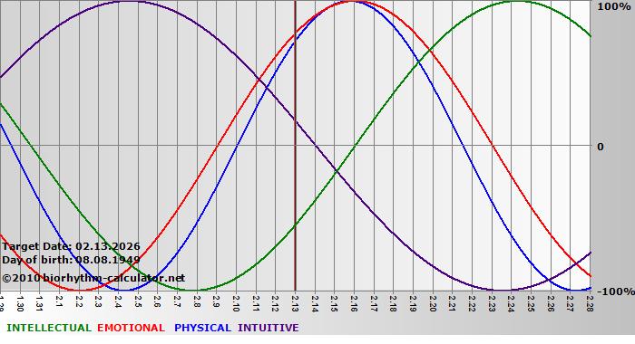 www.biorhythm-calculator.net