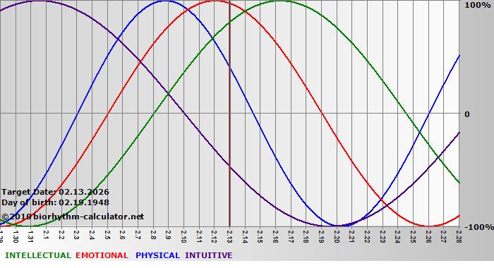 www.biorhythm-calculator.net