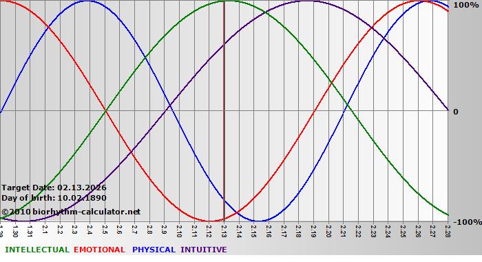 www.biorhythm-calculator.net