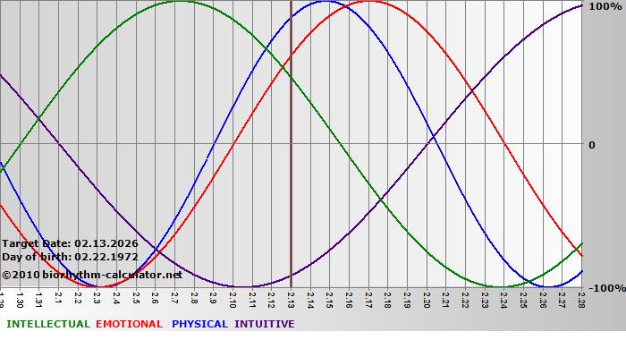 www.biorhythm-calculator.net