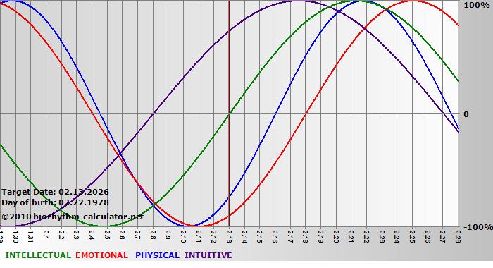 www.biorhythm-calculator.net