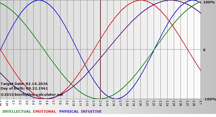 www.biorhythm-calculator.net