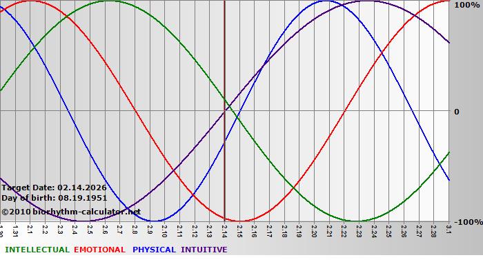 www.biorhythm-calculator.net