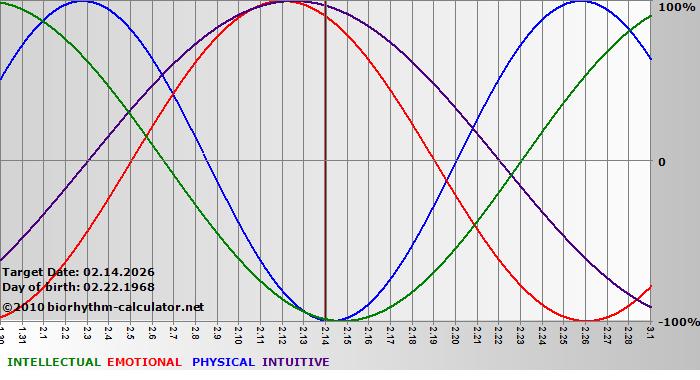 www.biorhythm-calculator.net