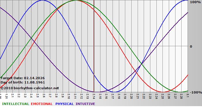 www.biorhythm-calculator.net