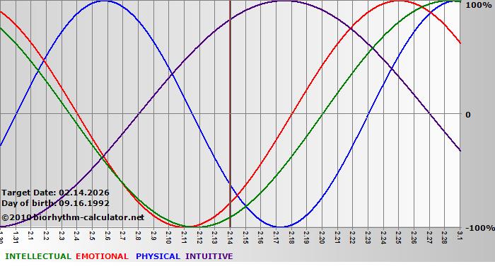 www.biorhythm-calculator.net