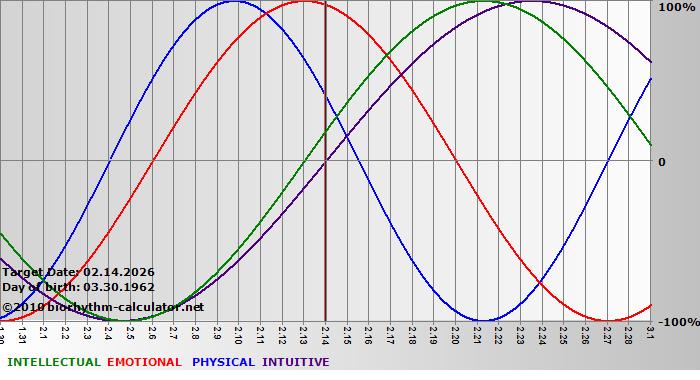 www.biorhythm-calculator.net