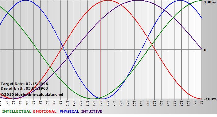 www.biorhythm-calculator.net