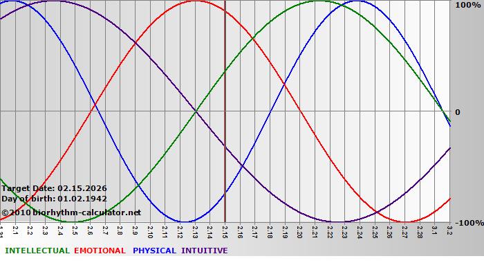 www.biorhythm-calculator.net