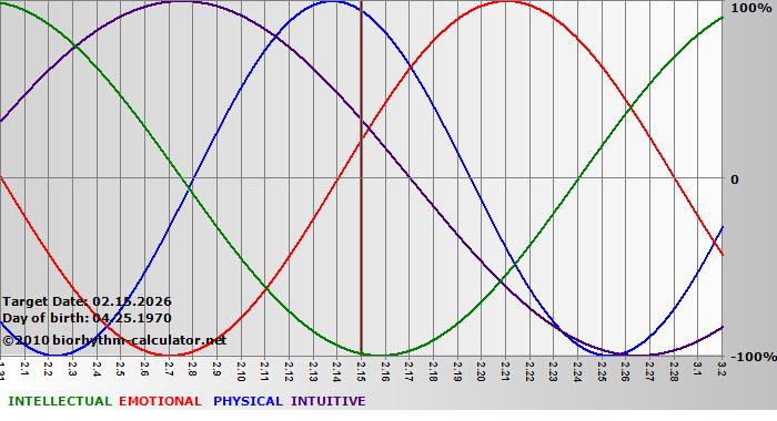 www.biorhythm-calculator.net