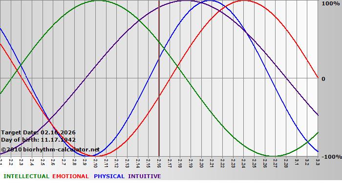 www.biorhythm-calculator.net