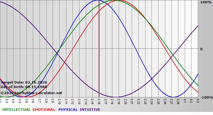 www.biorhythm-calculator.net