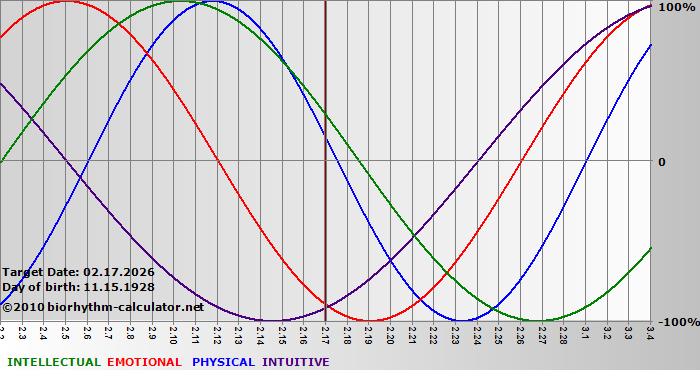 www.biorhythm-calculator.net