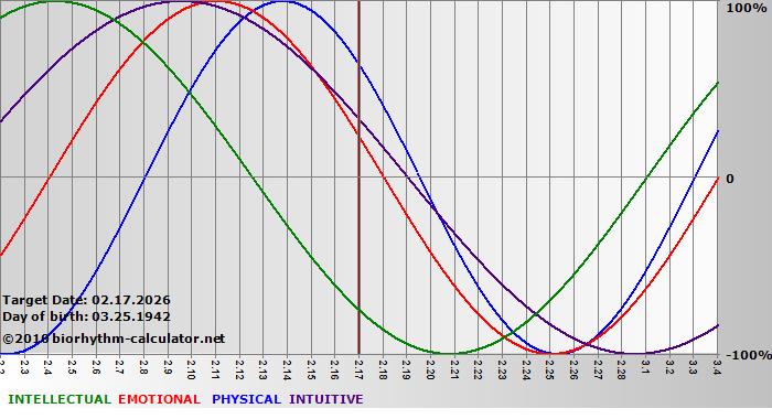 www.biorhythm-calculator.net