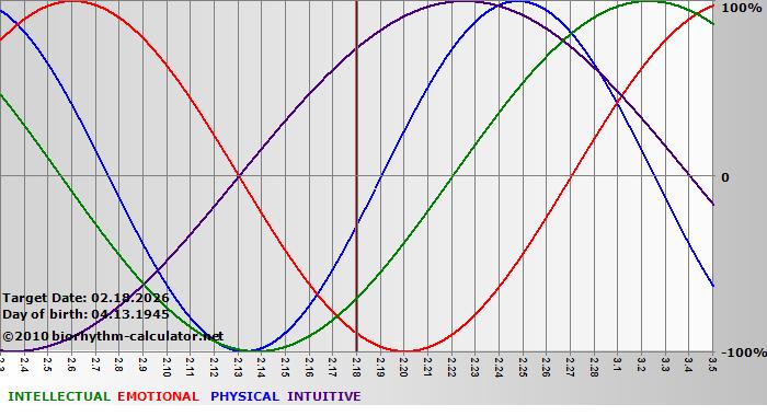 www.biorhythm-calculator.net