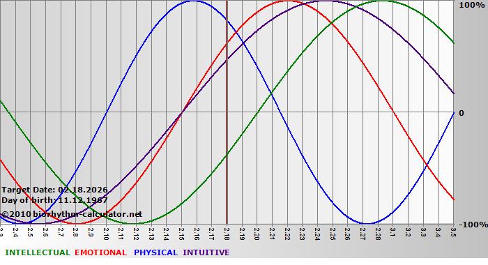 www.biorhythm-calculator.net