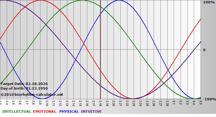 www.biorhythm-calculator.net