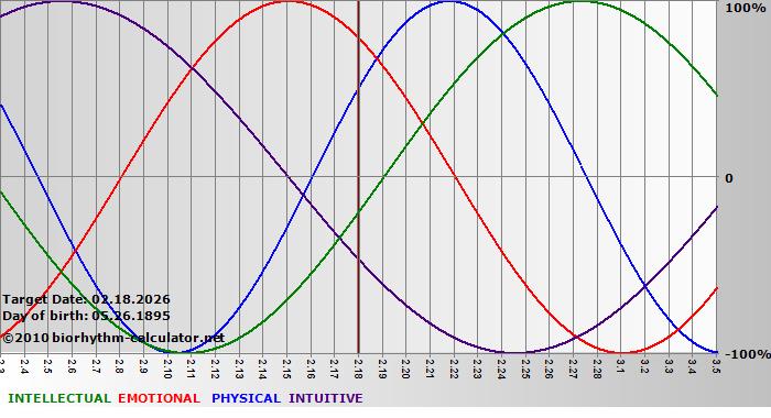 www.biorhythm-calculator.net