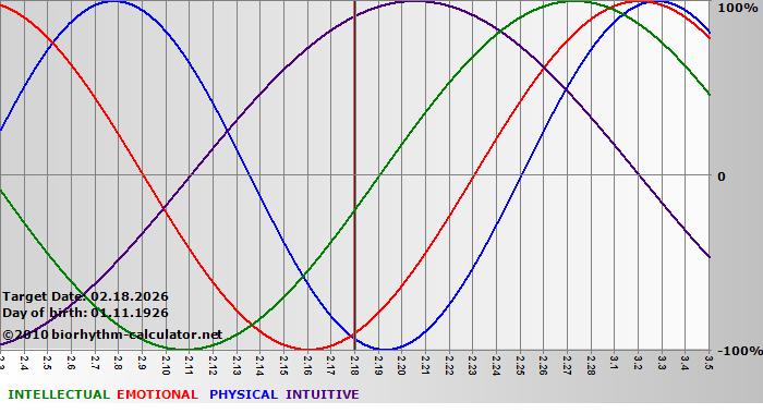 www.biorhythm-calculator.net
