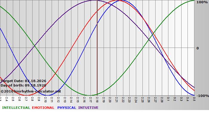 www.biorhythm-calculator.net