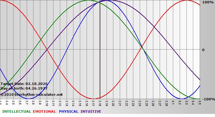 www.biorhythm-calculator.net