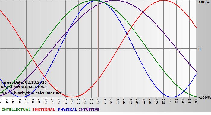 www.biorhythm-calculator.net