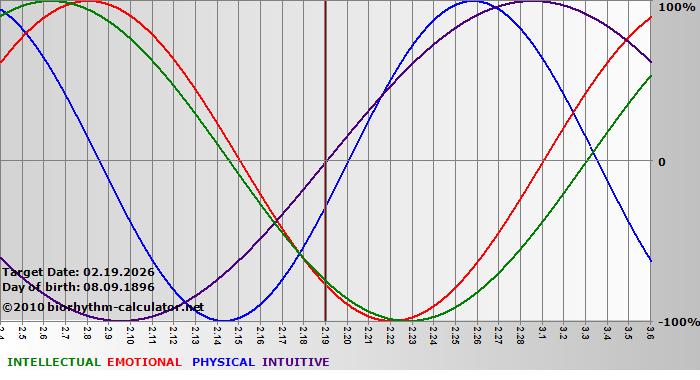 www.biorhythm-calculator.net
