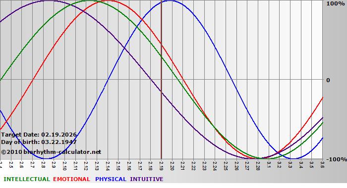 www.biorhythm-calculator.net