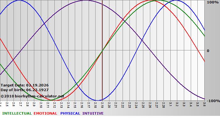 www.biorhythm-calculator.net