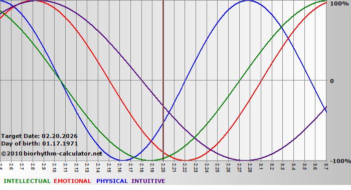 www.biorhythm-calculator.net