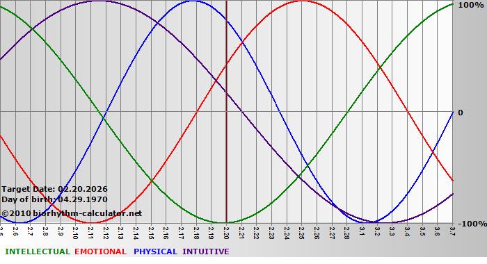 www.biorhythm-calculator.net