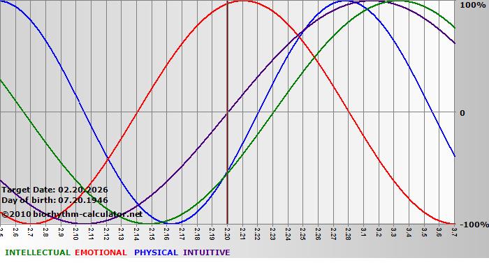 www.biorhythm-calculator.net