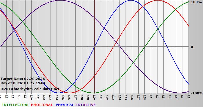 www.biorhythm-calculator.net
