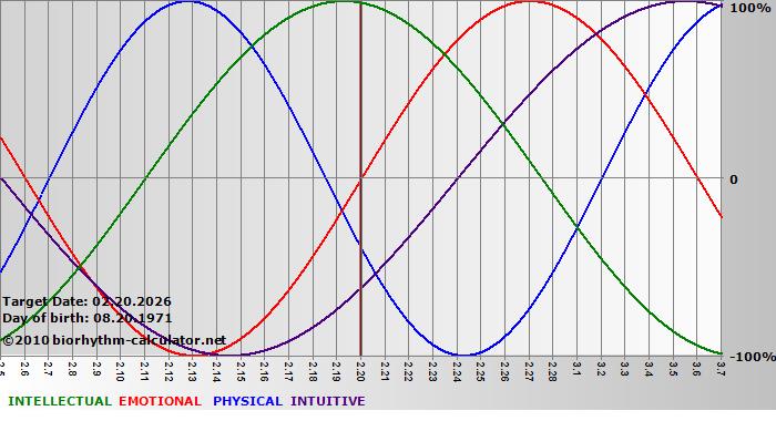 www.biorhythm-calculator.net