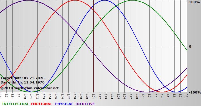 www.biorhythm-calculator.net