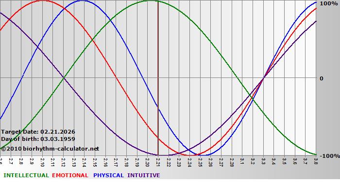 www.biorhythm-calculator.net