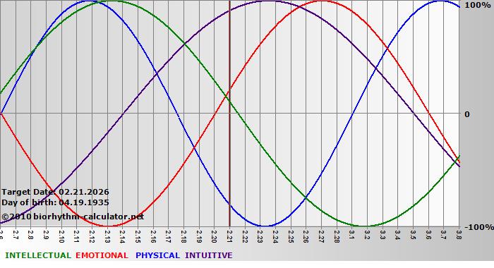 www.biorhythm-calculator.net