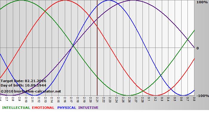 www.biorhythm-calculator.net