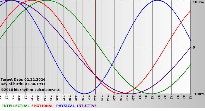 www.biorhythm-calculator.net