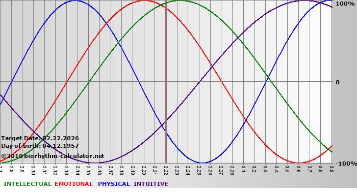www.biorhythm-calculator.net