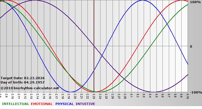 www.biorhythm-calculator.net