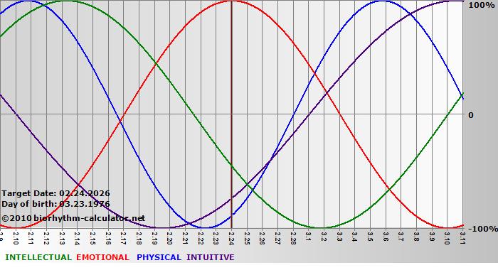 www.biorhythm-calculator.net