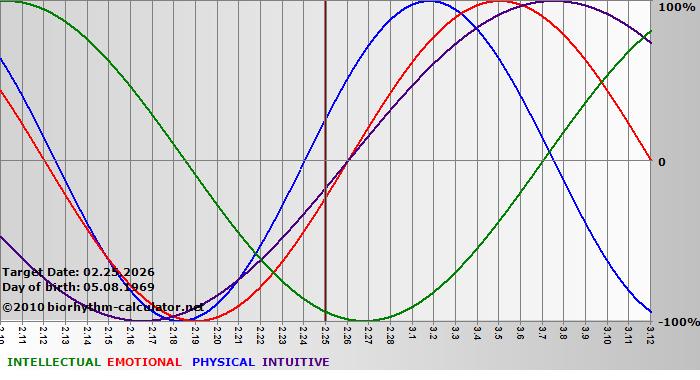 www.biorhythm-calculator.net