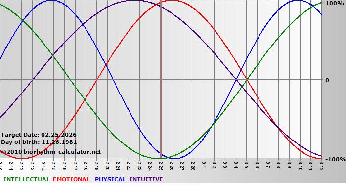 www.biorhythm-calculator.net