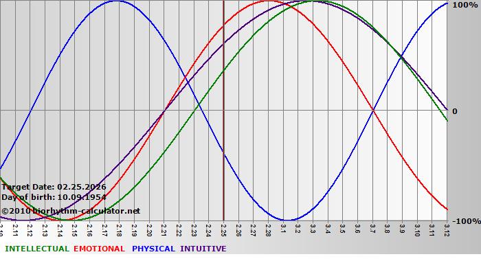 www.biorhythm-calculator.net